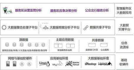 大唐電信大數據賦能高速公路服務區智慧化管理與服務網絡技術服務